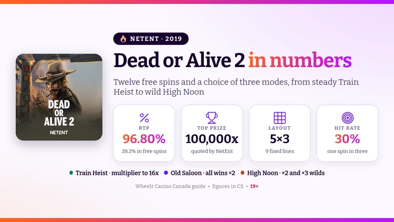 Dead or Alive 2 key numbers: 96.80% RTP, 100,000x top prize, nine lines and three free spins modes
