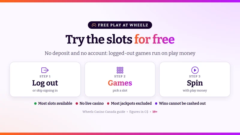 How Wheelz demo mode works: log out, open a slot and play with play money; live casino and most jackpots excluded