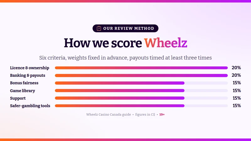 Chart of the six scoring criteria and their weights used to test Wheelz Casino